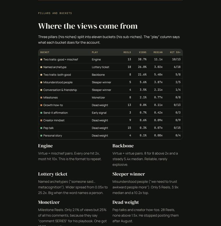 9 · Where the views come from (page from the Nate Gaffney breakdown)