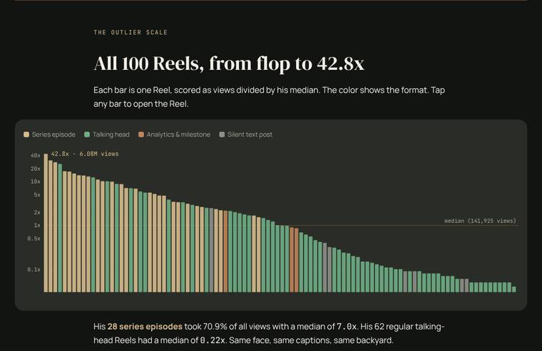 3 · All 100 Reels, flop to 42.8x (page from the Nate Gaffney breakdown)